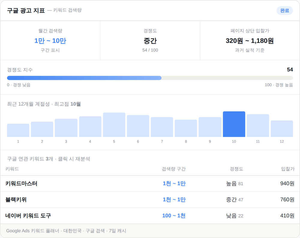 구글 광고 지표 카드 화면 미리보기 — 월간 검색량 구간, 경쟁도 지수, 페이지 상단 입찰가, 12개월 계절성, 구글 연관 키워드